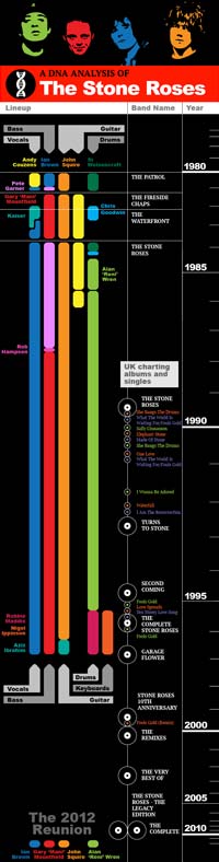 The Stone Roses timeline