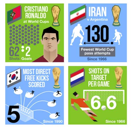 World cup stats | Equaliser daily football email
