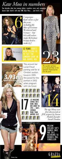 Kate Moss stats | Grazia magazine website